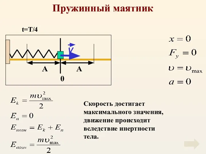 Пружинный маятник Скорость достигает максимального значения, движение происходит вследствие инертности тела. t=T/4