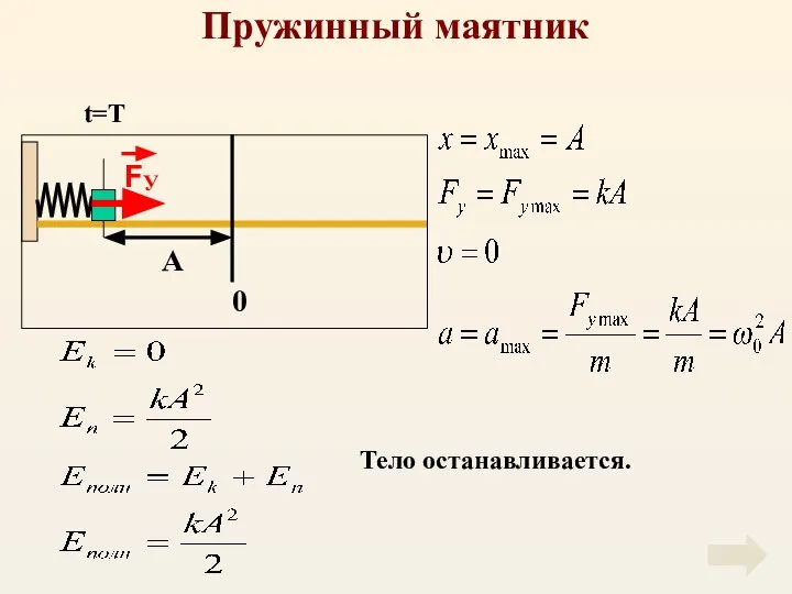 Пружинный маятник Тело останавливается. t=T