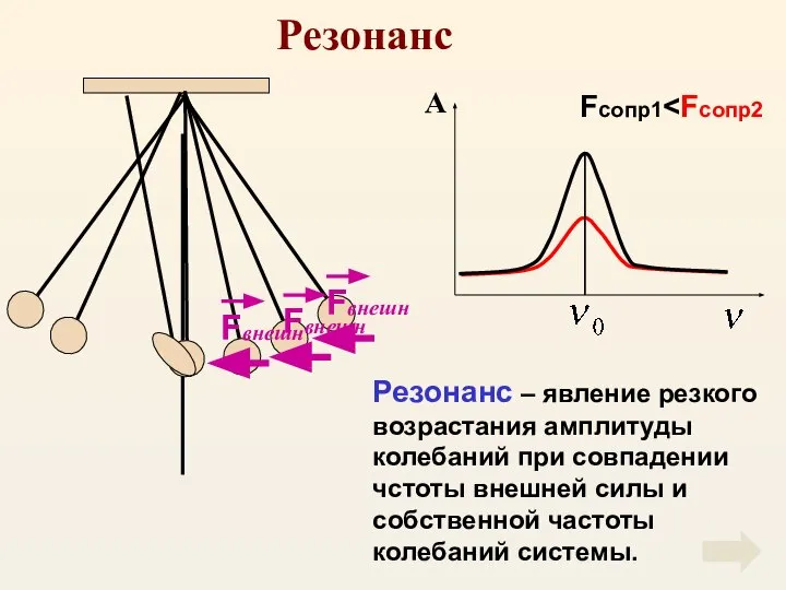 Резонанс Резонанс – явление резкого возрастания амплитуды колебаний при совпадении чстоты внешней