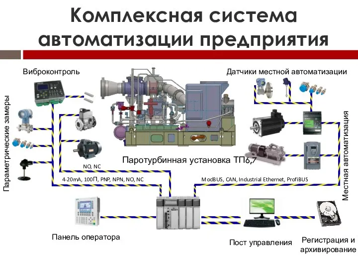 Комплексная система автоматизации предприятия Панель оператора Регистрация и архивирование Паротурбинная установка ТП6,7