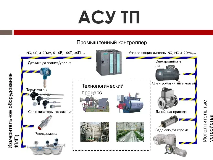 АСУ ТП Измерительное оборудование (КИП) Исполнительные устройства Промышленный контроллер Технологический процесс NO,