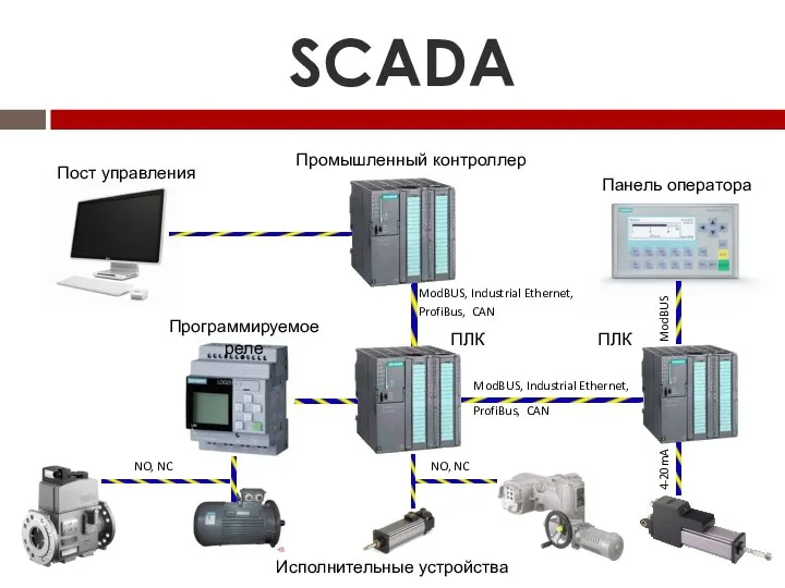 SCADA Промышленный контроллер Пост управления Программируемое реле Панель оператора Исполнительные устройства ПЛК