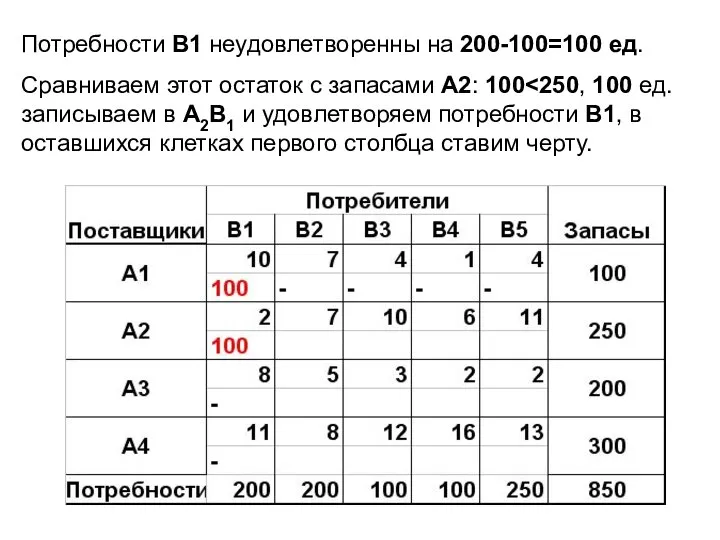 Потребности В1 неудовлетворенны на 200-100=100 ед. Сравниваем этот остаток с запасами А2: 100