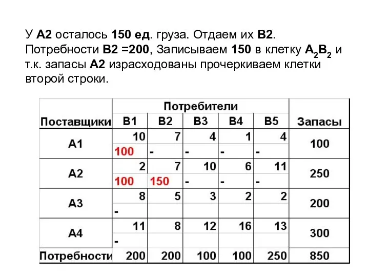 У А2 осталось 150 ед. груза. Отдаем их В2. Потребности В2 =200,