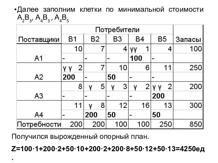 Далее заполним клетки по минимальной стоимости А2В3, А4В3 , А4В5 Получился вырожденный опорный план. Z=100·1+200·2+50·10+200·2+200·8+50·12+50·13=4250ед.