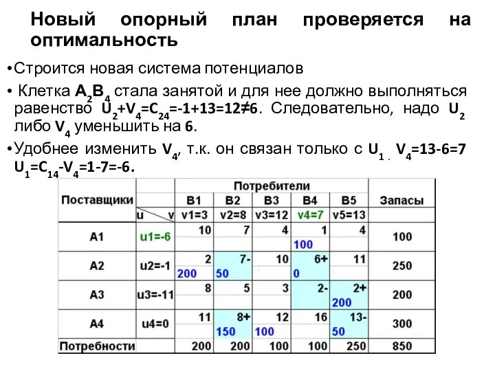 Новый опорный план проверяется на оптимальность Строится новая система потенциалов Клетка А2В4