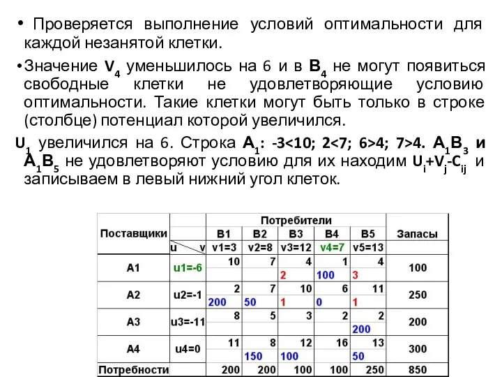 Проверяется выполнение условий оптимальности для каждой незанятой клетки. Значение V4 уменьшилось на