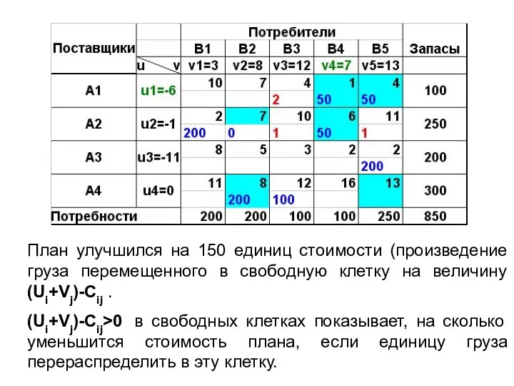 План улучшился на 150 единиц стоимости (произведение груза перемещенного в свободную клетку