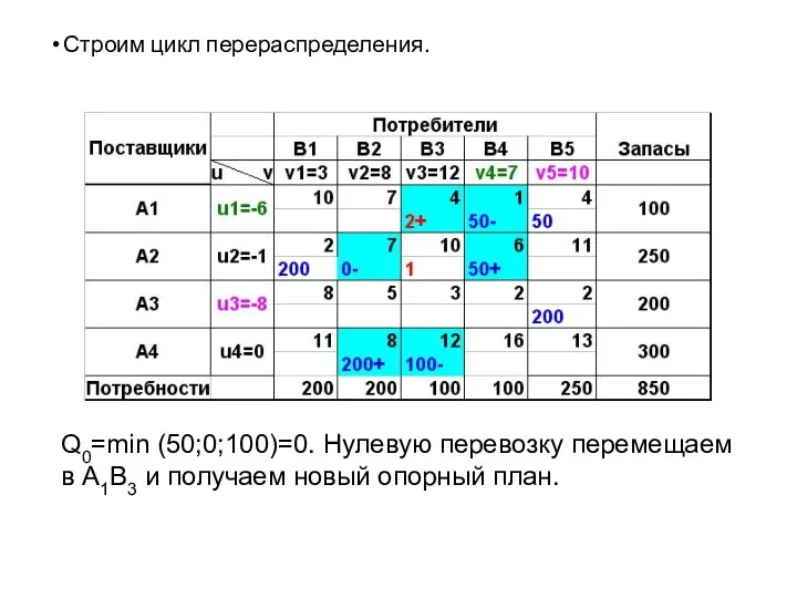 Строим цикл перераспределения. Q0=min (50;0;100)=0. Нулевую перевозку перемещаем в А1В3 и получаем новый опорный план.