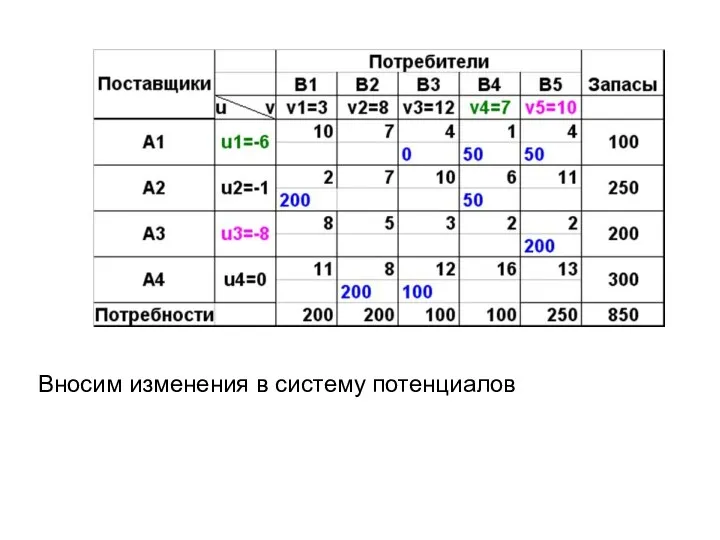 Вносим изменения в систему потенциалов