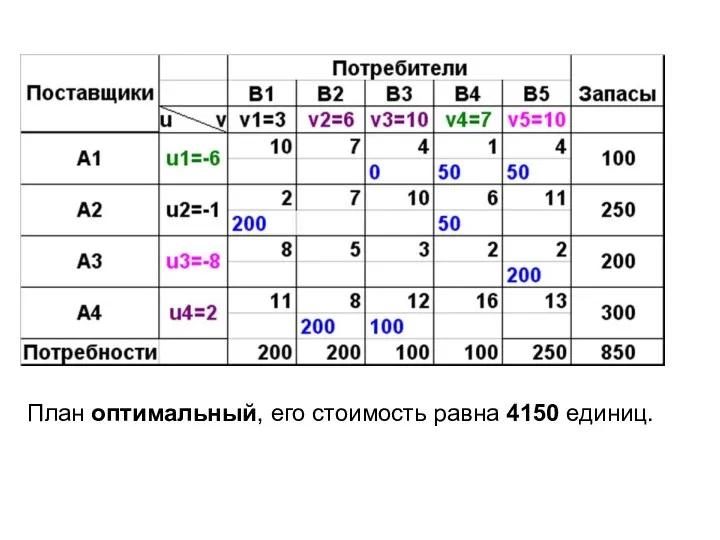 План оптимальный, его стоимость равна 4150 единиц.