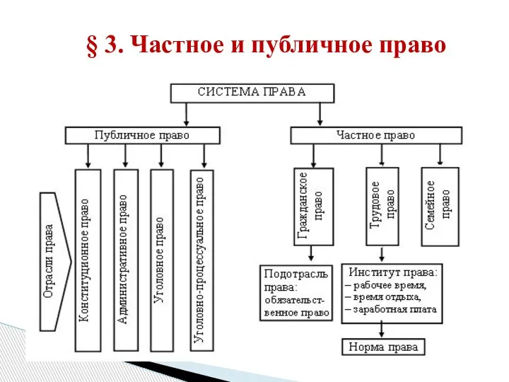 § 3. Частное и публичное право