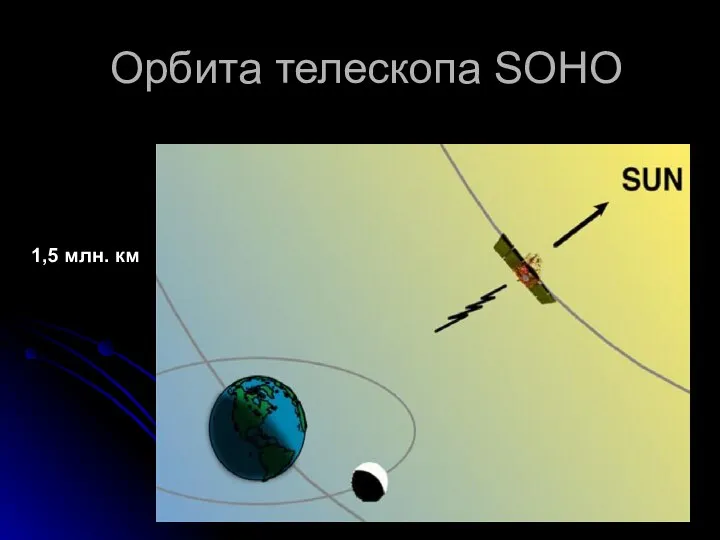 Орбита телескопа SOHO 1,5 млн. км