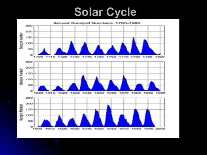 Solar Cycle