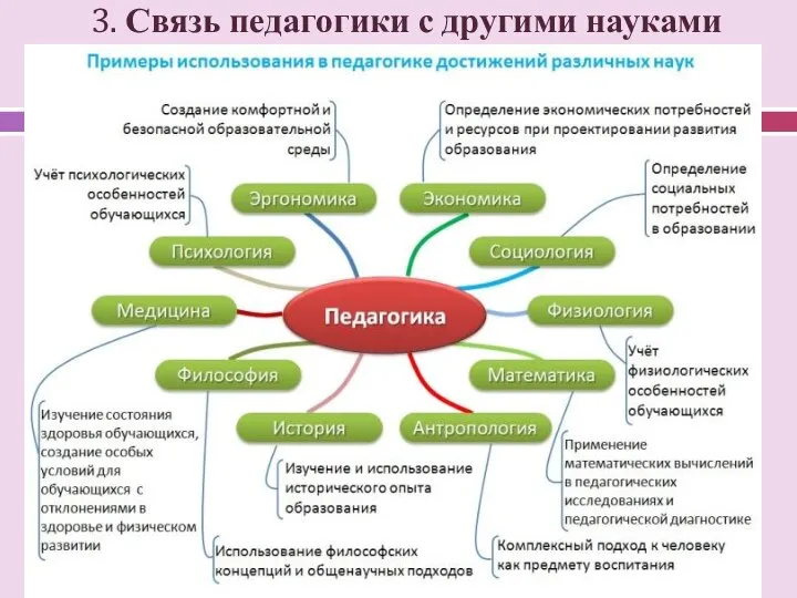 3. Связь педагогики с другими науками