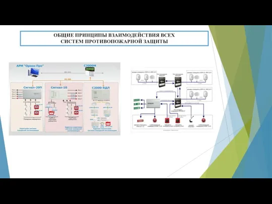 ОБЩИЕ ПРИНЦИПЫ ВЗАИМОДЕЙСТВИЯ ВСЕХ СИСТЕМ ПРОТИВОПОЖАРНОЙ ЗАЩИТЫ