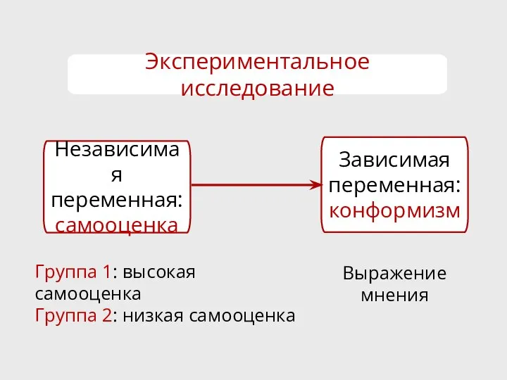 Зависимая переменная: конформизм Группа 1: высокая самооценка Группа 2: низкая самооценка Выражение мнения Экспериментальное исследование