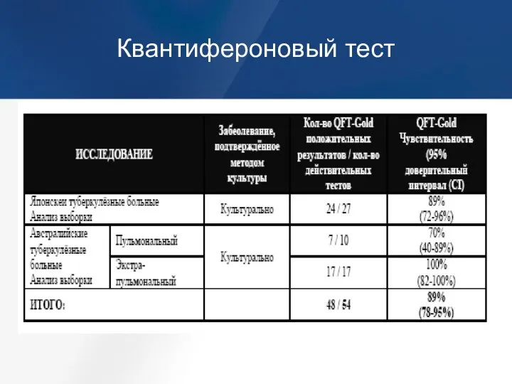 Квантифероновый тест