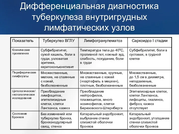 Дифференциальная диагностика туберкулеза внутригрудных лимфатических узлов