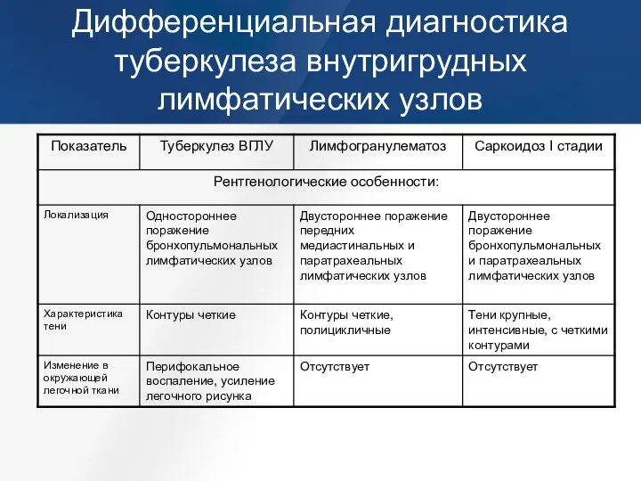 Дифференциальная диагностика туберкулеза внутригрудных лимфатических узлов