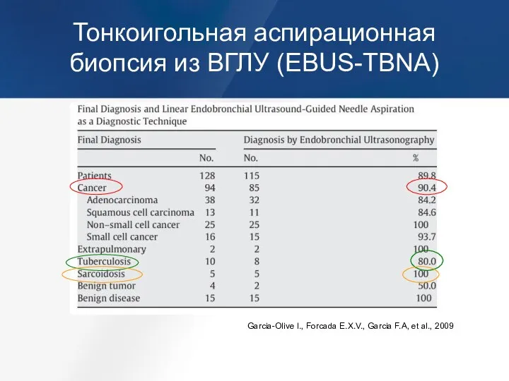 Тонкоигольная аспирационная биопсия из ВГЛУ (EBUS-TBNA) Garcia-Olive I., Forcada E.X.V., Garcia F.A, et al., 2009