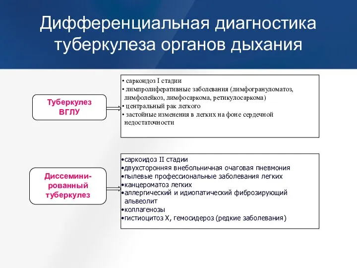 Дифференциальная диагностика туберкулеза органов дыхания