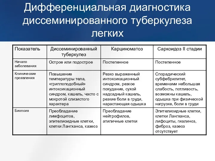 Дифференциальная диагностика диссеминированного туберкулеза легких