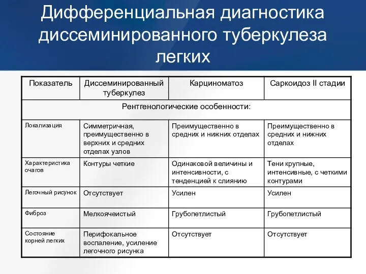 Дифференциальная диагностика диссеминированного туберкулеза легких