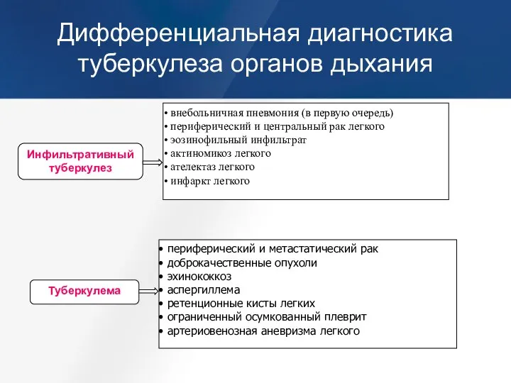 Дифференциальная диагностика туберкулеза органов дыхания