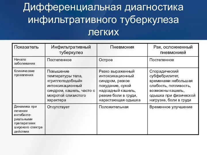 Дифференциальная диагностика инфильтративного туберкулеза легких