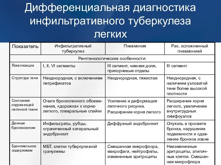 Дифференциальная диагностика инфильтративного туберкулеза легких