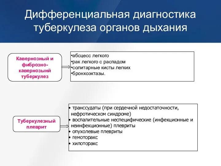 Дифференциальная диагностика туберкулеза органов дыхания Кавернозный и фиброзно-кавернозынй туберкулез абсцесс легкого рак