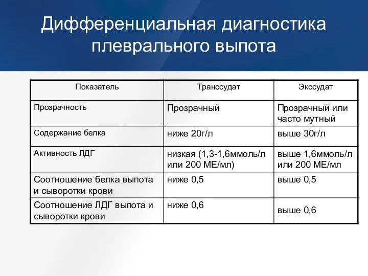 Дифференциальная диагностика плеврального выпота