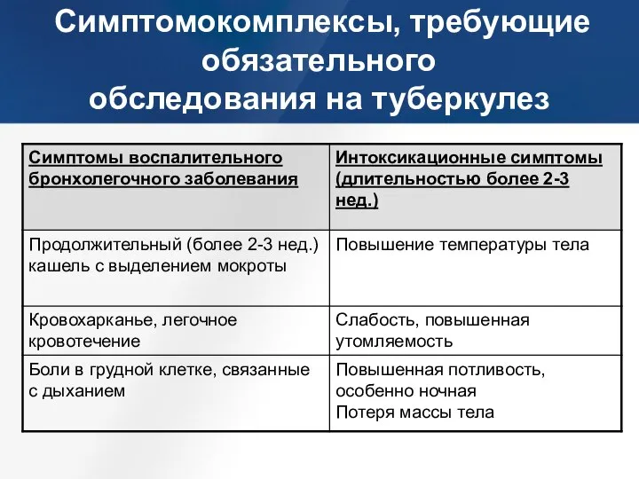 Симптомокомплексы, требующие обязательного обследования на туберкулез