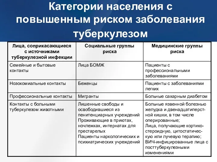 Категории населения с повышенным риском заболевания туберкулезом