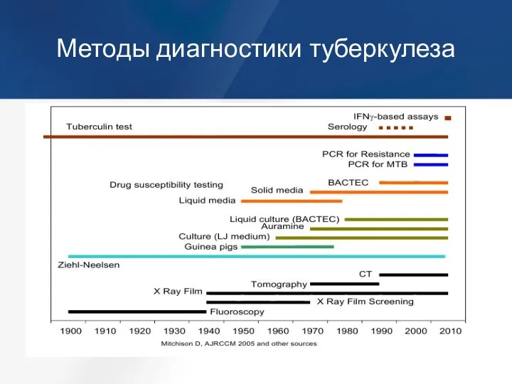 Методы диагностики туберкулеза