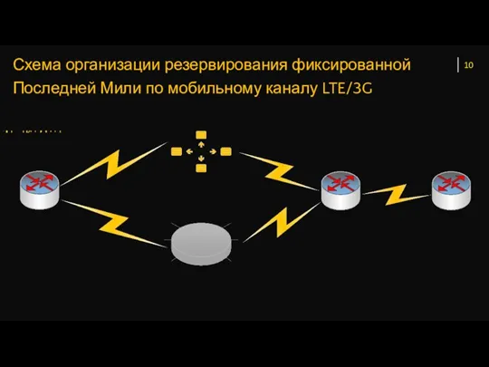 Схема организации резервирования фиксированной Последней Мили по мобильному каналу LTE/3G 10