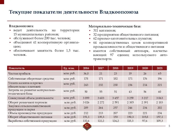 Текущие показатели деятельности Владкоопсоюза Владкоопсоюз: ведет деятельность на территории 15 муниципальных районов;