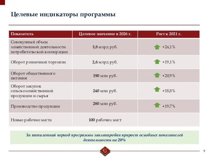 Целевые индикаторы программы За пятилетний период программы запланирован прирост основных показателей деятельности на 20%