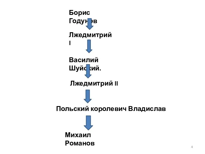 Борис Годунов Лжедмитрий I Василий Шуйский. Лжедмитрий II Польский королевич Владислав Михаил Романов