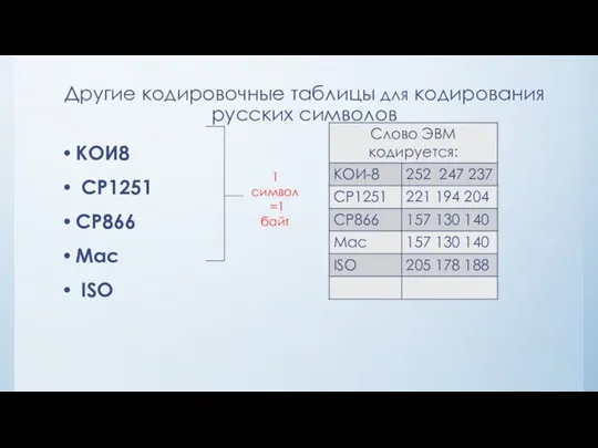 КОИ8 СР1251 СР866 Мас ISO Другие кодировочные таблицы для кодирования русских символов 1 символ =1 байт