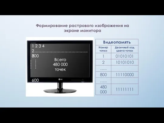 Формирование растрового изображения на экране монитора 1 2 3 4 ………………………………….. 800