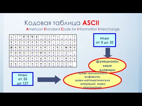 Кодовая таблица ASCII American Standard Code for Information Interchange коды от 0