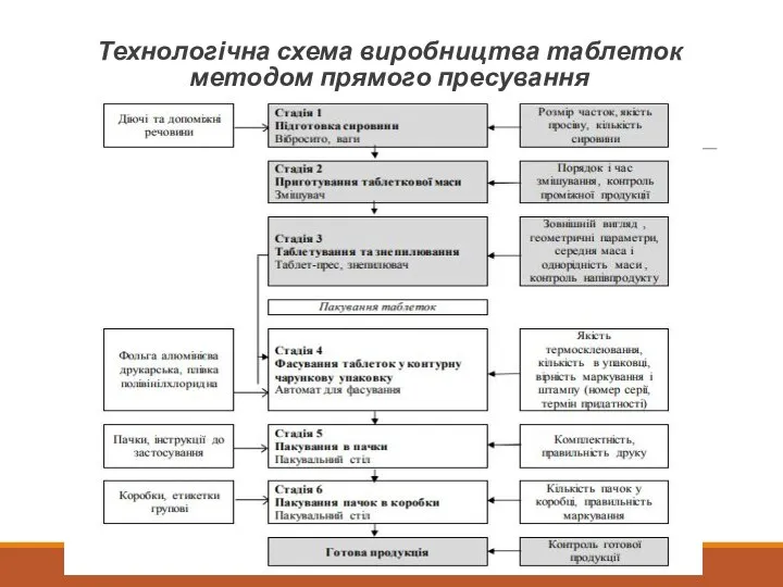 Технологічна схема виробництва таблеток методом прямого пресування