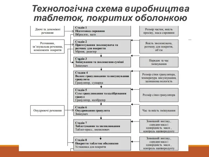 Технологічна схема виробництва таблеток, покритих оболонкою