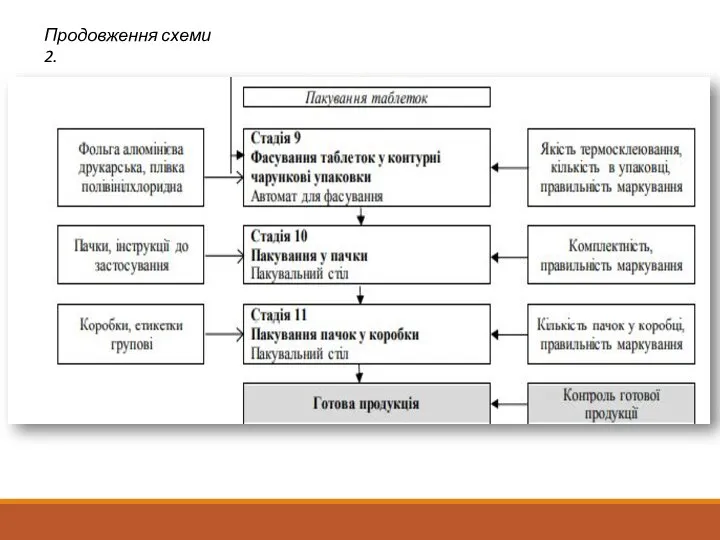 Продовження схеми 2.