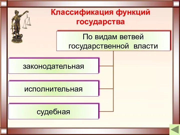 Классификация функций государства