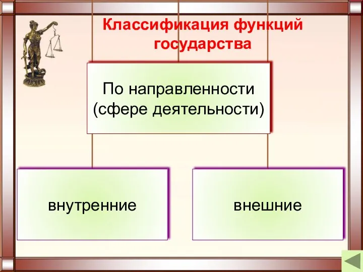 Классификация функций государства