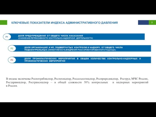 КЛЮЧЕВЫЕ ПОКАЗАТЕЛИ ИНДЕКСА АДМИНИСТРАТИВНОГО ДАВЛЕНИЯ ДОЛЯ ОРГАНИЗАЦИЙ И ИП, ПОДВЕРГНУТЫХ КОНТРОЛЮ И