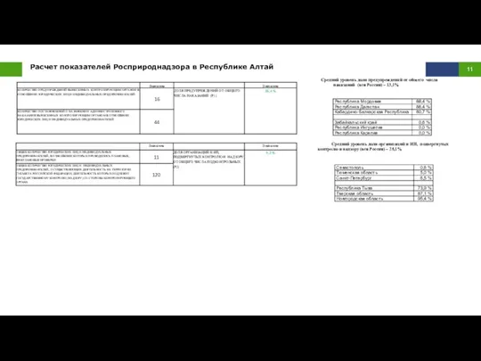 Расчет показателей Росприроднадзора в Республике Алтай Средний уровень доли предупреждений от общего